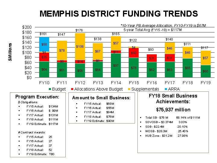 $Millions MEMPHIS DISTRICT FUNDING TRENDS $200 $180 $160 $140 $120 $100 $80 $60 $40