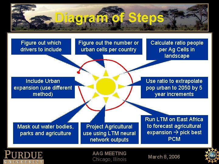 Diagram of Steps Figure out which drivers to include Figure out the number or