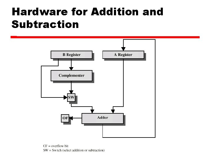 Hardware for Addition and Subtraction 