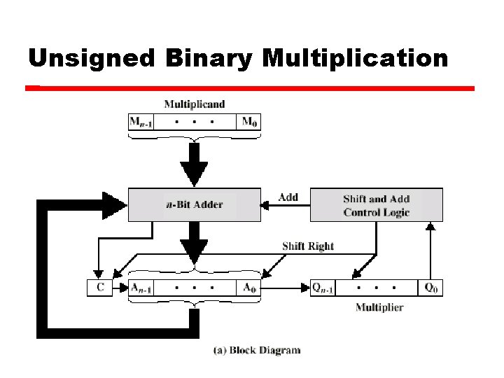 Unsigned Binary Multiplication 