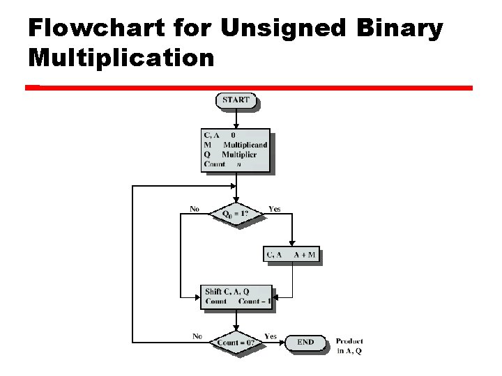 Flowchart for Unsigned Binary Multiplication 