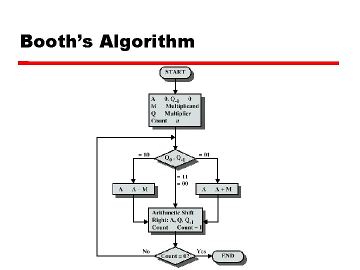 Booth’s Algorithm 