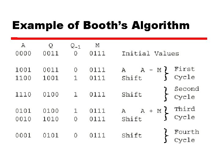 Example of Booth’s Algorithm 