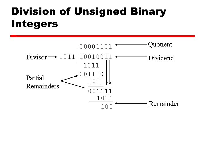 Division of Unsigned Binary Integers 00001101 1011 10010011 Divisor 1011 001110 Partial 1011 Remainders