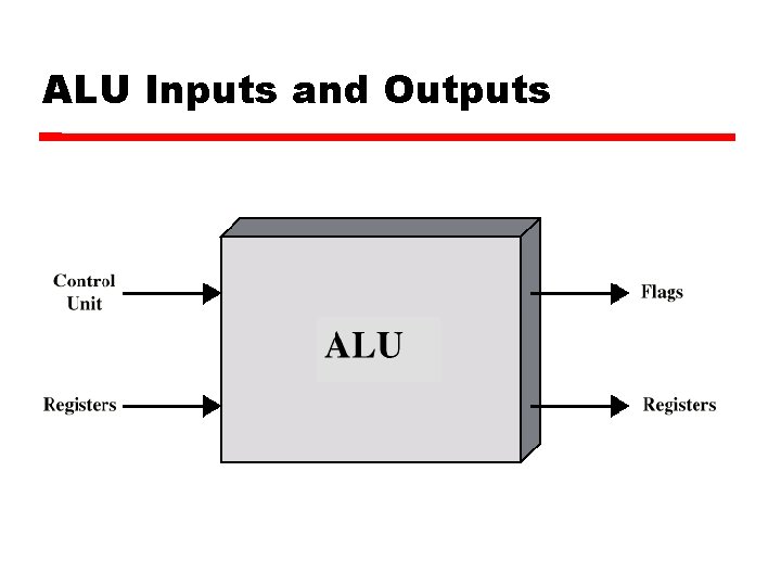 ALU Inputs and Outputs 