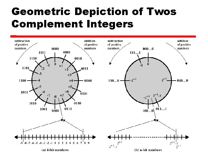 Geometric Depiction of Twos Complement Integers 