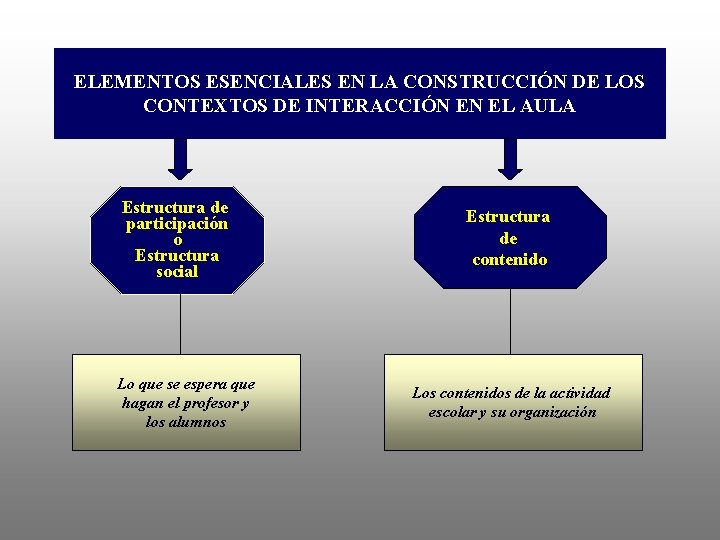 ELEMENTOS ESENCIALES EN LA CONSTRUCCIÓN DE LOS CONTEXTOS DE INTERACCIÓN EN EL AULA Estructura