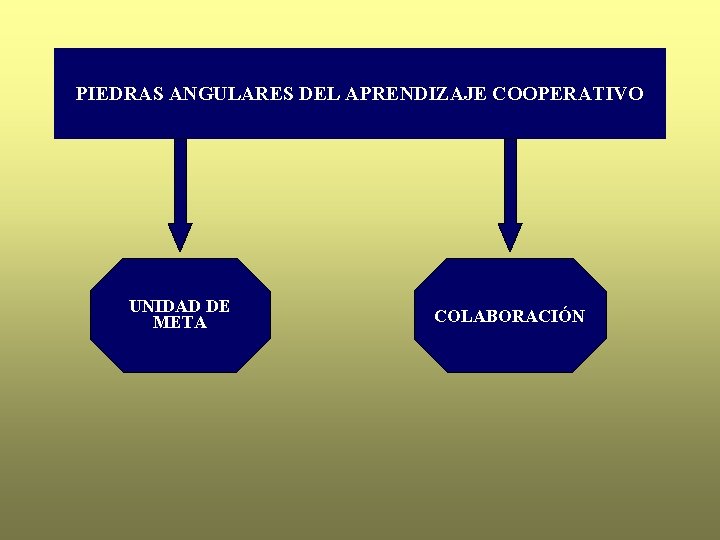 PIEDRAS ANGULARES DEL APRENDIZAJE COOPERATIVO UNIDAD DE META COLABORACIÓN 