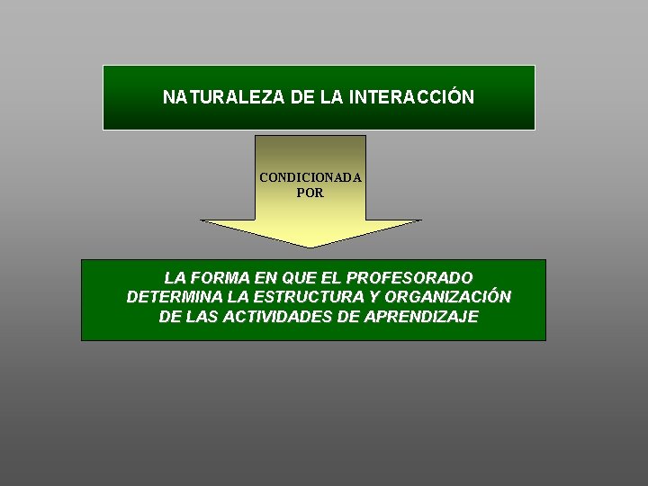 NATURALEZA DE LA INTERACCIÓN CONDICIONADA POR LA FORMA EN QUE EL PROFESORADO DETERMINA LA