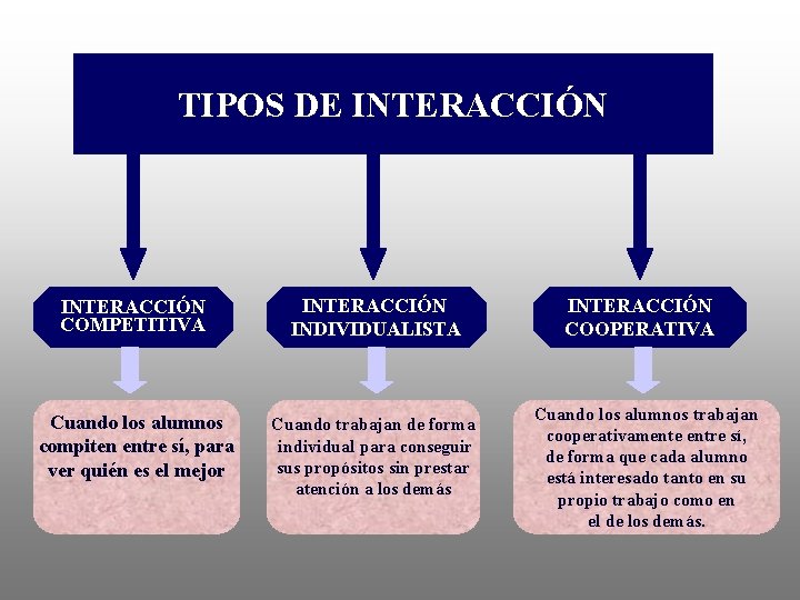 TIPOS DE INTERACCIÓN COMPETITIVA INTERACCIÓN INDIVIDUALISTA Cuando los alumnos compiten entre sí, para ver