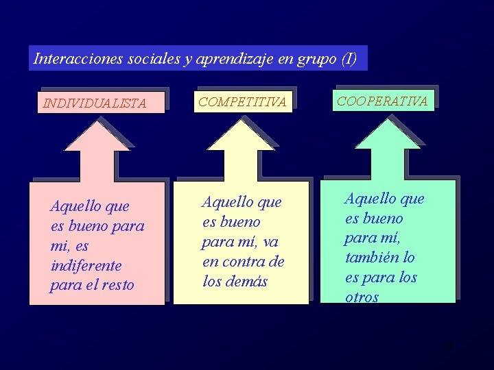 Interacciones sociales y aprendizaje en grupo (I) INDIVIDUALISTA COMPETITIVA COOPERATIVA Aquello que es bueno