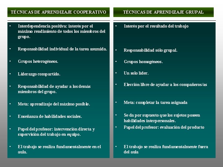 TÉCNICAS DE APRENDIZAJE COOPERATIVO TÉCNICAS DE APRENDIZAJE GRUPAL • Interdependencia positiva: interés por el