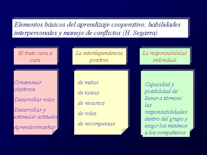 Elementos básicos del aprendizaje cooperativo: habilidades interpersonales y manejo de conflictos (H. Segarra) El