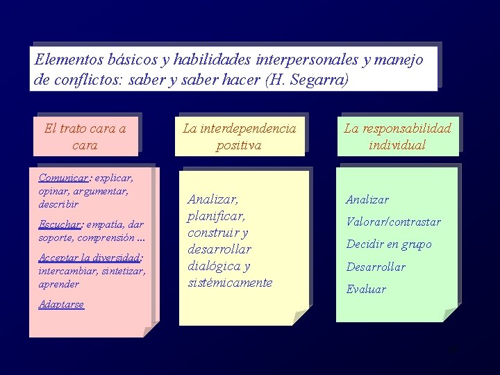 Elementos básicos y habilidades interpersonales y manejo de conflictos: saber y saber hacer (H.