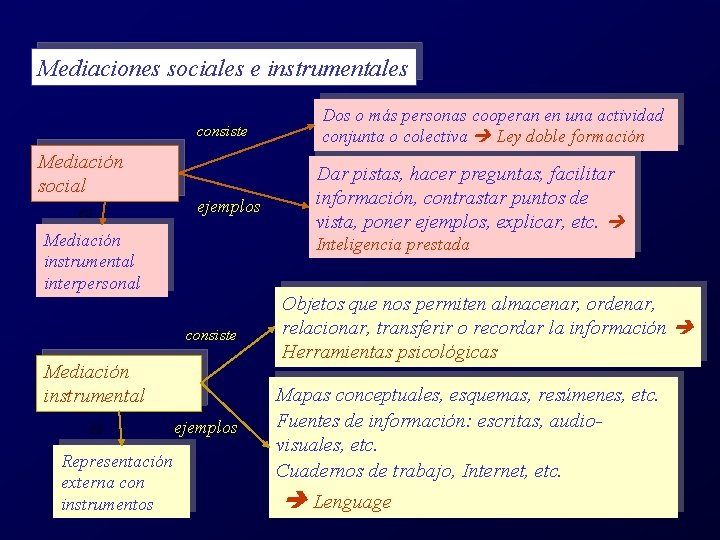 Mediaciones sociales e instrumentales consiste Mediación social es ejemplos Mediación instrumental interpersonal Mediación instrumental