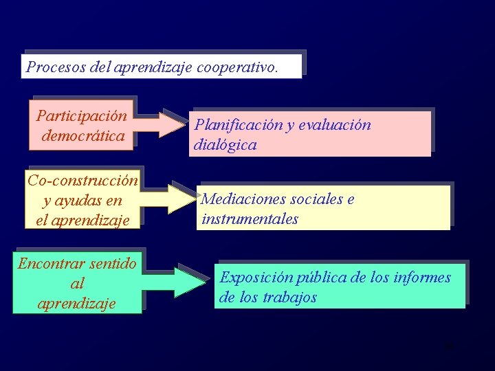 Procesos del aprendizaje cooperativo. Participación democrática Co-construcción y ayudas en el aprendizaje Encontrar sentido