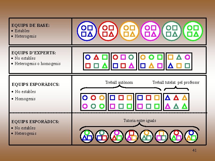 EQUIPS DE BASE: · Estables · Heterogenis EQUIPS D’EXPERTS: · No estables · Heterogenis