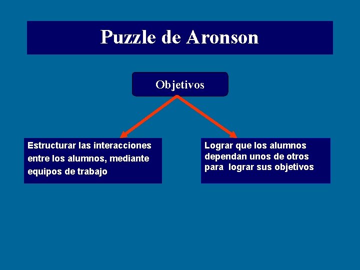 Puzzle de Aronson Objetivos Estructurar las interacciones entre los alumnos, mediante equipos de trabajo