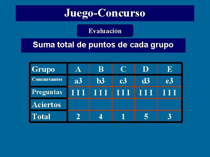 Juego-Concurso Evaluación Suma total de puntos de cada grupo Grupo Preguntas A a 3