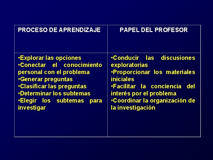 PROCESO DE APRENDIZAJE PAPEL DEL PROFESOR • Explorar las opciones • Conectar el conocimiento