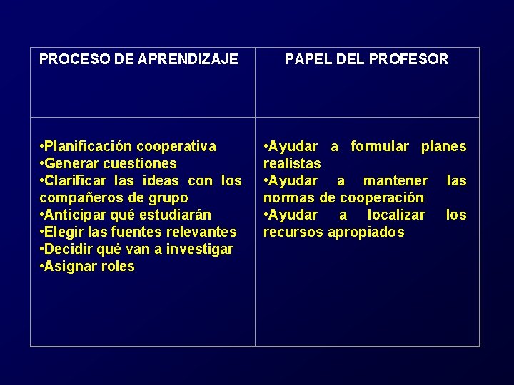 PROCESO DE APRENDIZAJE PAPEL DEL PROFESOR • Planificación cooperativa • Generar cuestiones • Clarificar