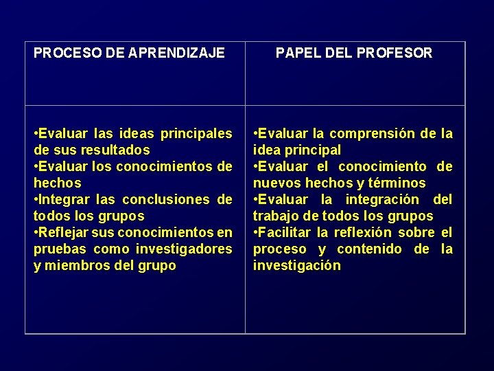 PROCESO DE APRENDIZAJE PAPEL DEL PROFESOR • Evaluar las ideas principales de sus resultados