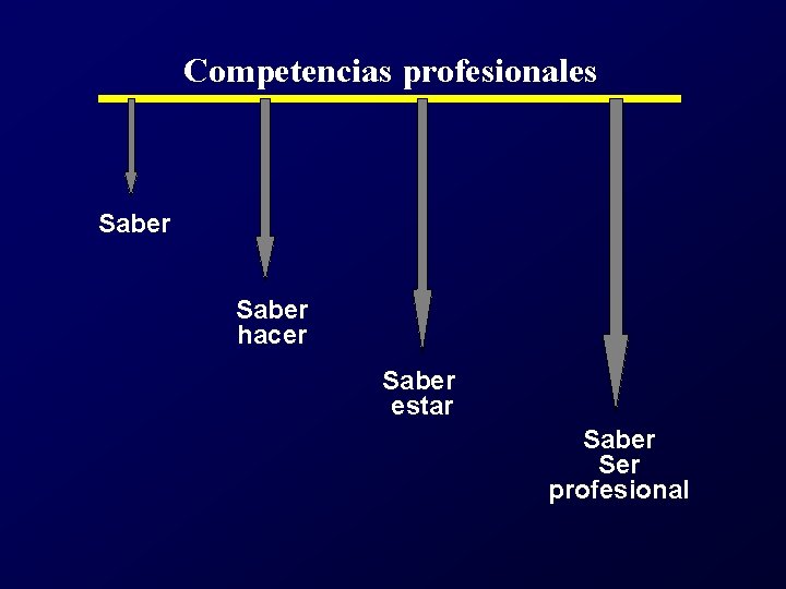 Competencias profesionales Saber hacer Saber estar Saber Ser profesional 