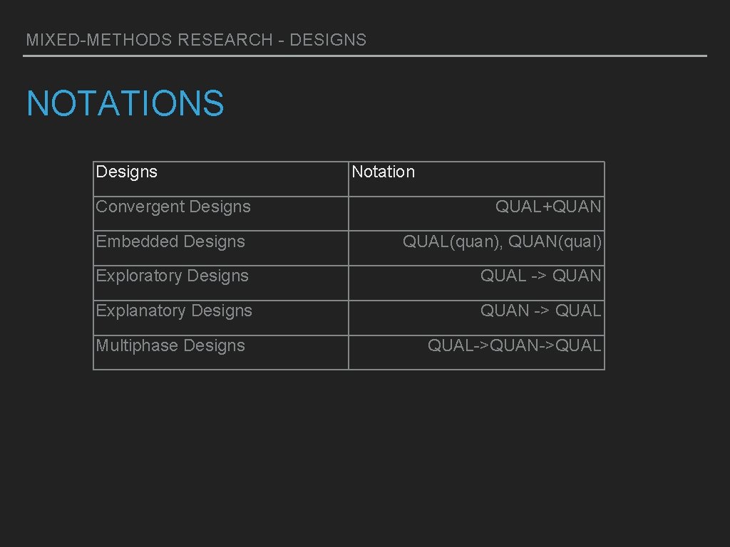 MIXED-METHODS RESEARCH - DESIGNS NOTATIONS Designs Convergent Designs Notation QUAL+QUAN Embedded Designs QUAL(quan), QUAN(qual)