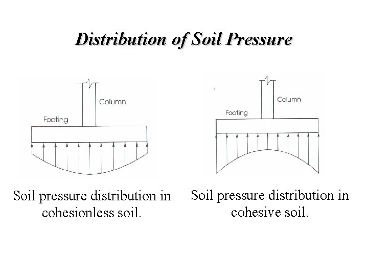 Distribution of Soil Pressure Soil pressure distribution in cohesionless soil. Soil pressure distribution in Distribution of Soil Pressure Soil pressure distribution in cohesionless soil. Soil pressure distribution in
