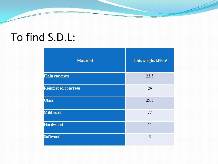 To find S. D. L: Material Plain concrete Reinforced concrete Glass Unit weight k.