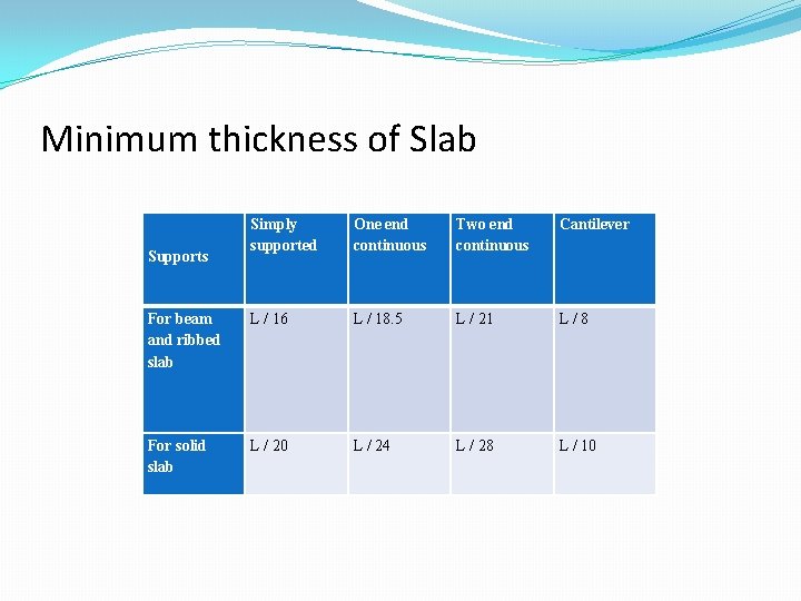 Minimum thickness of Slab Simply supported One end continuous Two end continuous Cantilever For