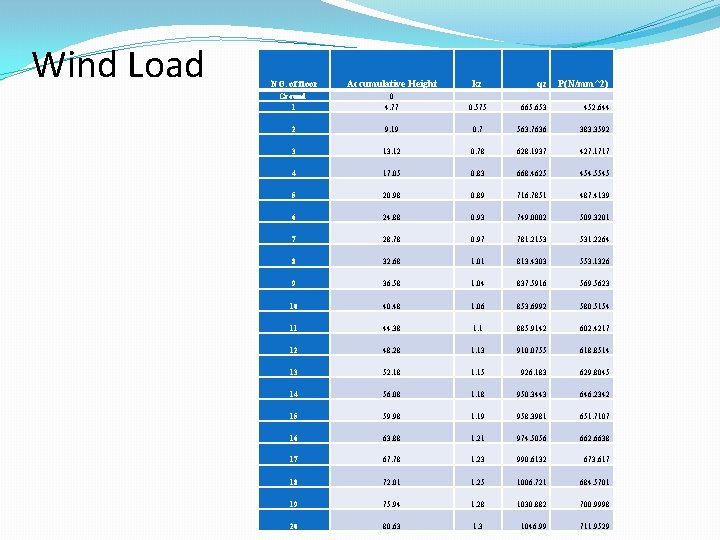 Wind Load NO. of floor Accumulative Height kz qz P(N/mm^2) Ground 1 0 4.