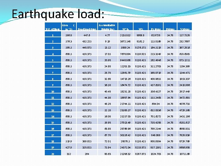 Earthquake load: NO. of floor Area ( m^2) Dead load (ton) Accumulative Height (m)
