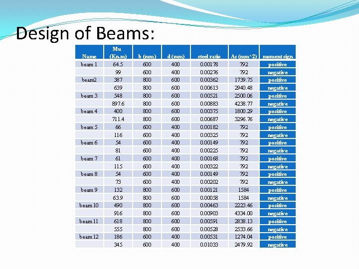 Design of Beams: Name beam 1 beam 2 beam 3 beam 4 beam 5