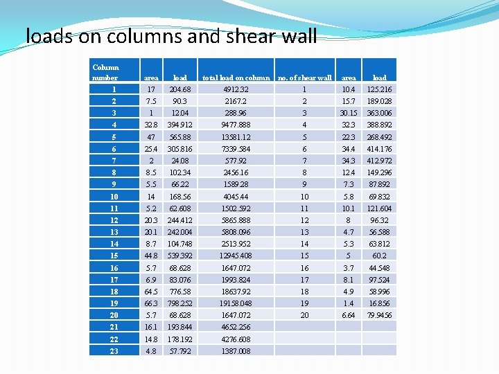 loads on columns and shear wall Column number area load total load on column