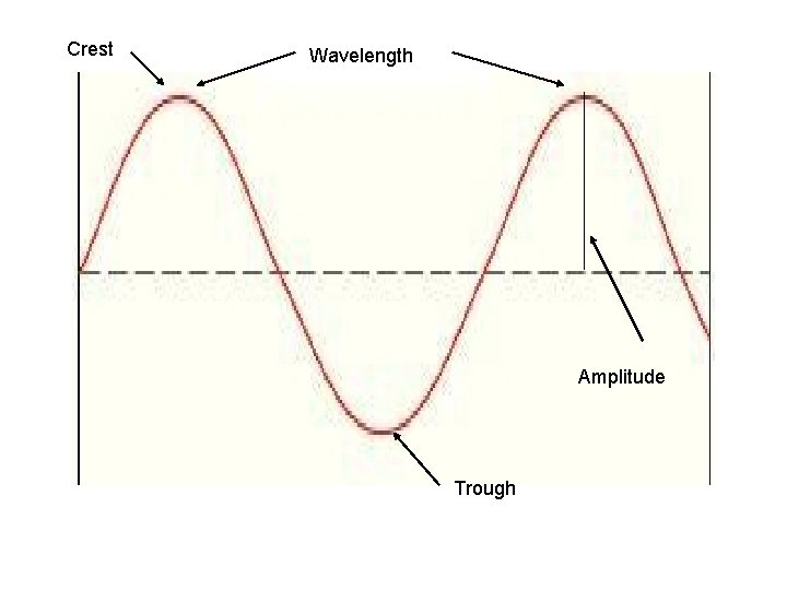 Crest Wavelength Amplitude Trough Crest Wavelength Amplitude Trough