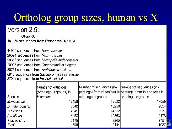 Ortholog group sizes, human vs X Ortholog group sizes, human vs X