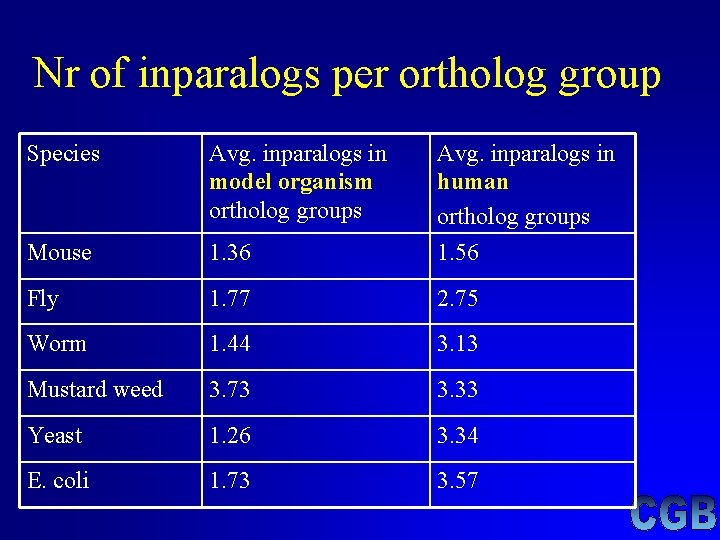 Nr of inparalogs per ortholog group Species Avg. inparalogs in model organism ortholog groups Nr of inparalogs per ortholog group Species Avg. inparalogs in model organism ortholog groups