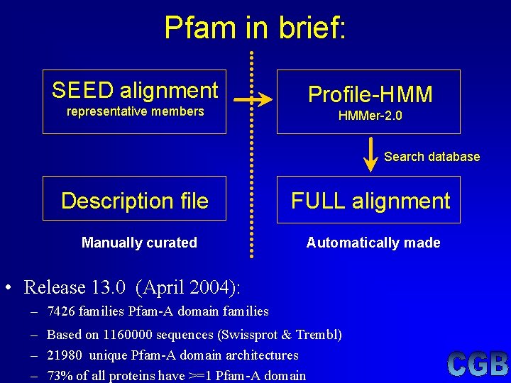 Pfam in brief: SEED alignment representative members Profile-HMM HMMer-2. 0 Search database Description file Pfam in brief: SEED alignment representative members Profile-HMM HMMer-2. 0 Search database Description file
