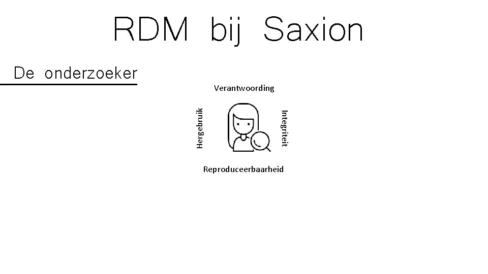RDM bij Saxion De onderzoeker Integriteit Hergebruik Verantwoording Reproduceerbaarheid 