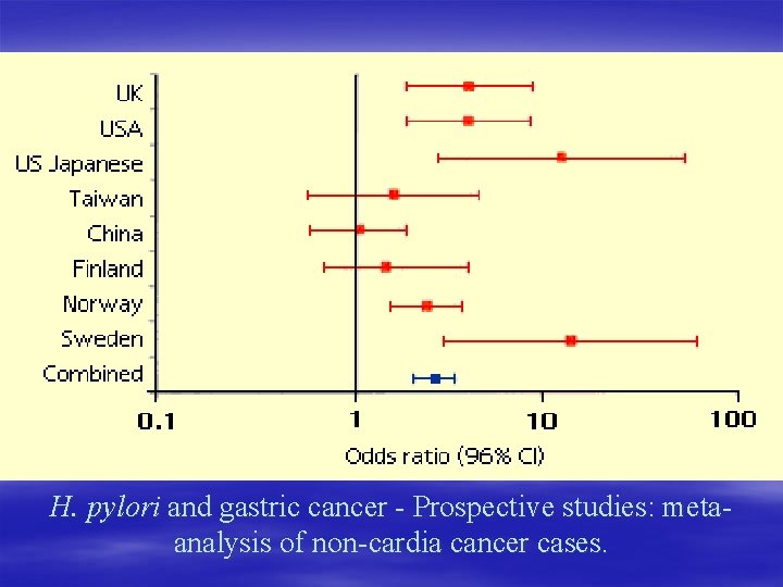H. pylori and gastric cancer - Prospective studies: metaanalysis of non-cardia cancer cases. 