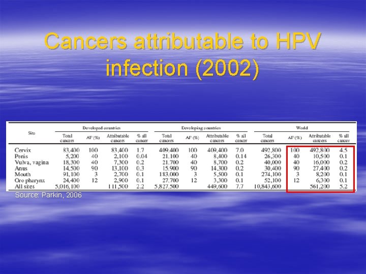 Cancers attributable to HPV infection (2002) Source: Parkin, 2006 