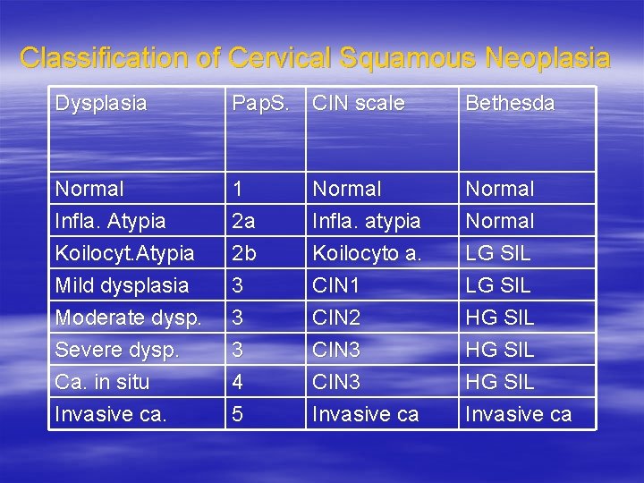 Classification of Cervical Squamous Neoplasia Dysplasia Pap. S. CIN scale Bethesda Normal Infla. Atypia