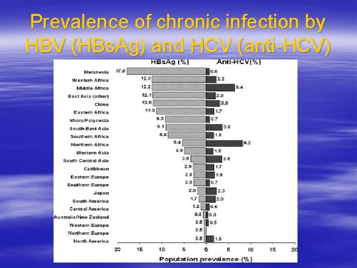 Prevalence of chronic infection by HBV (HBs. Ag) and HCV (anti-HCV) 