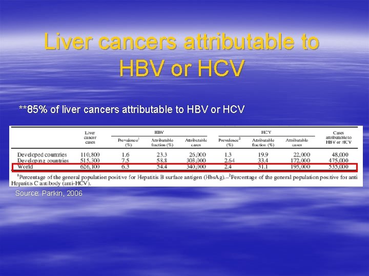 Liver cancers attributable to HBV or HCV **85% of liver cancers attributable to HBV