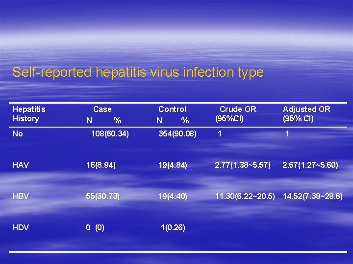 Self-reported hepatitis virus infection type Hepatitis History No Case N % 108(60. 34) Control