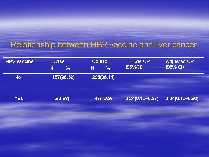 Relationship between HBV vaccine and liver cancer HBV vaccine No Case N % 157(96.