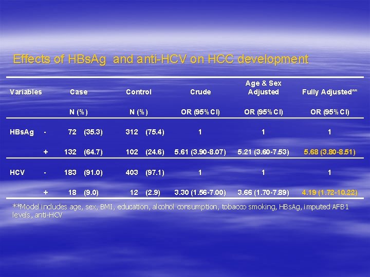 Effects of HBs. Ag and anti-HCV on HCC development Variables Case Control Crude Age