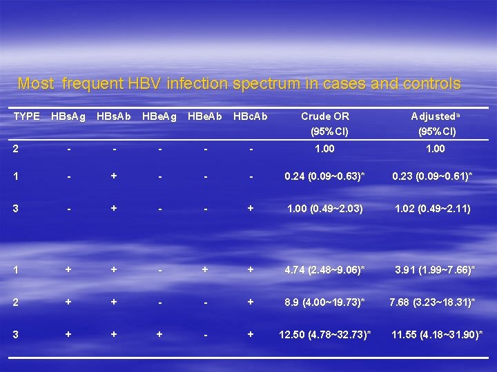 Most frequent HBV infection spectrum in cases and controls TYPE HBs. Ag HBs. Ab