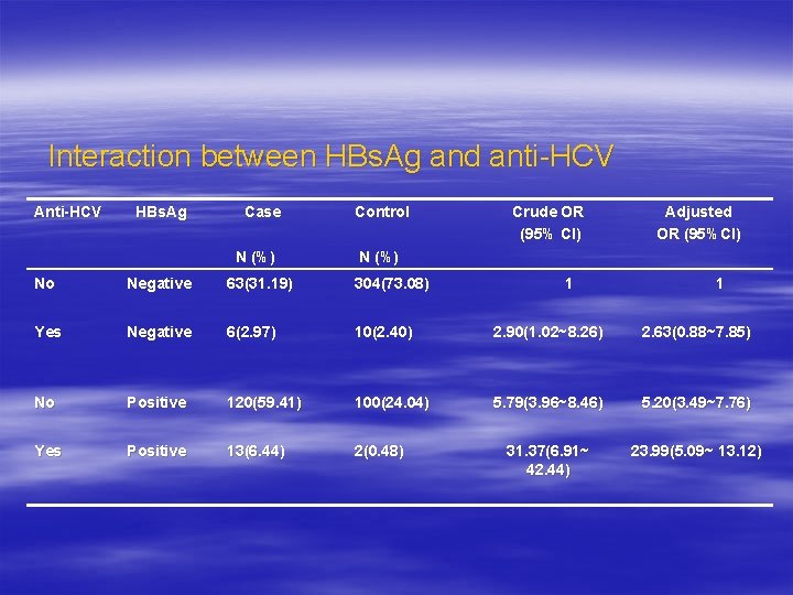 Interaction between HBs. Ag and anti-HCV Anti-HCV HBs. Ag Case Control N (%) Crude